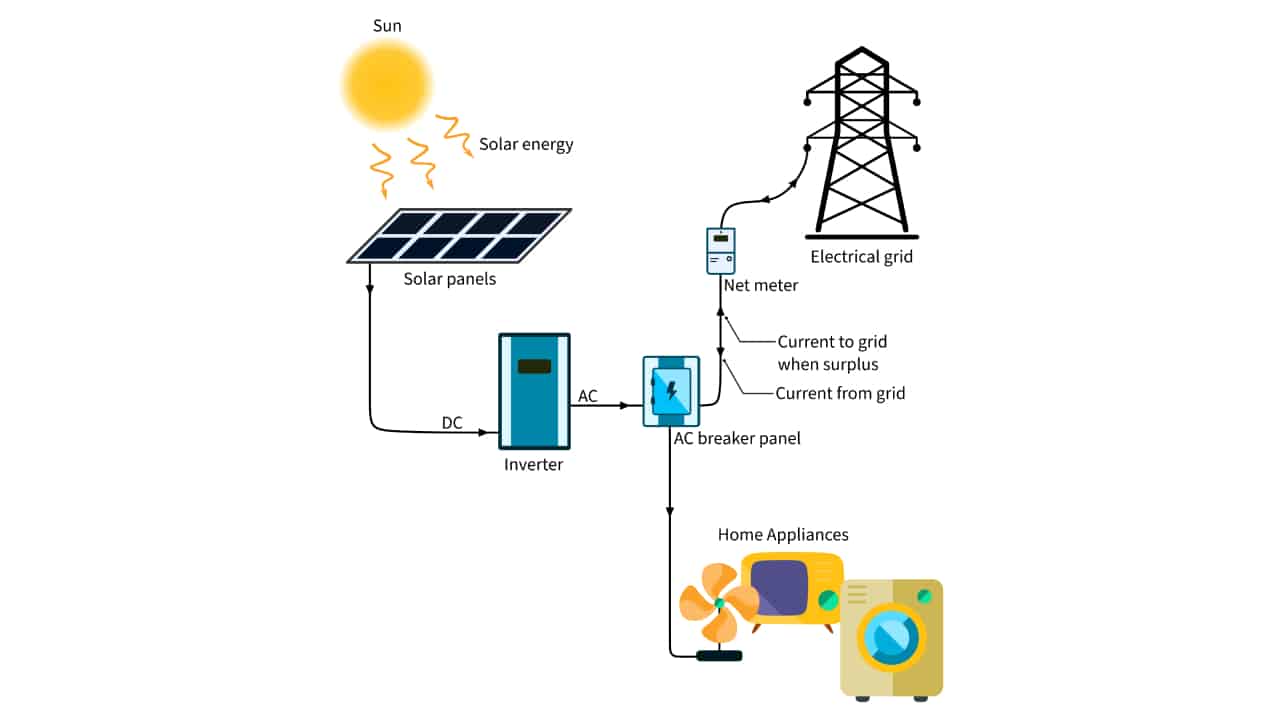 How solar panels work diagram