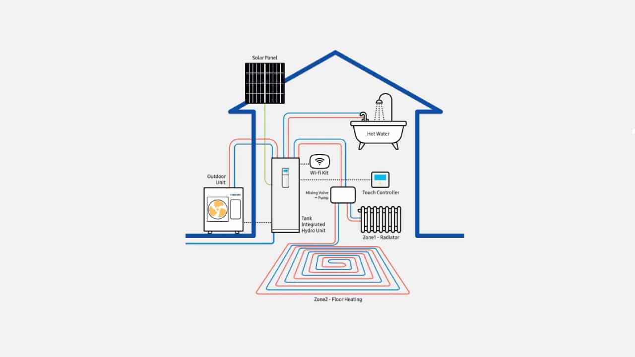 A diagram showing how the Samsung EHS Monobloc air source heat pump can work with other components to provide heating and hot water for a house.