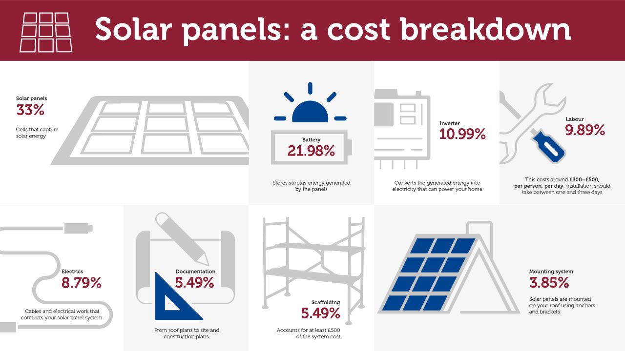 Image shows the cost of a solar panel installation broken down into its different components (panels, battery, inverter, labour, scaffolding, etc).