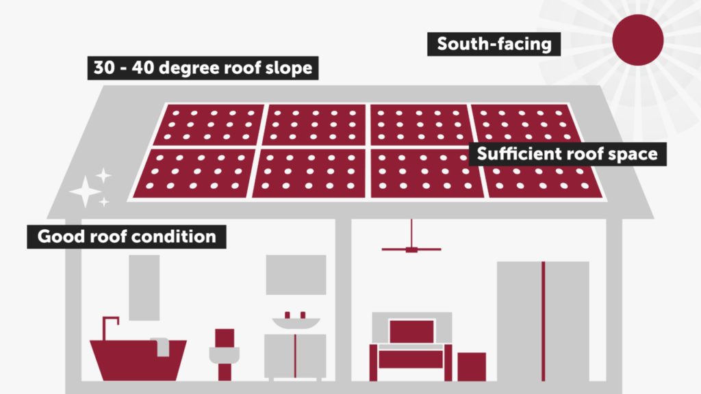 Graphic of a house showing the ideal roof conditions for solar panels:  south-facing, with a 30 - 40 degree roof slope with sufficient roof space and in good condition. 