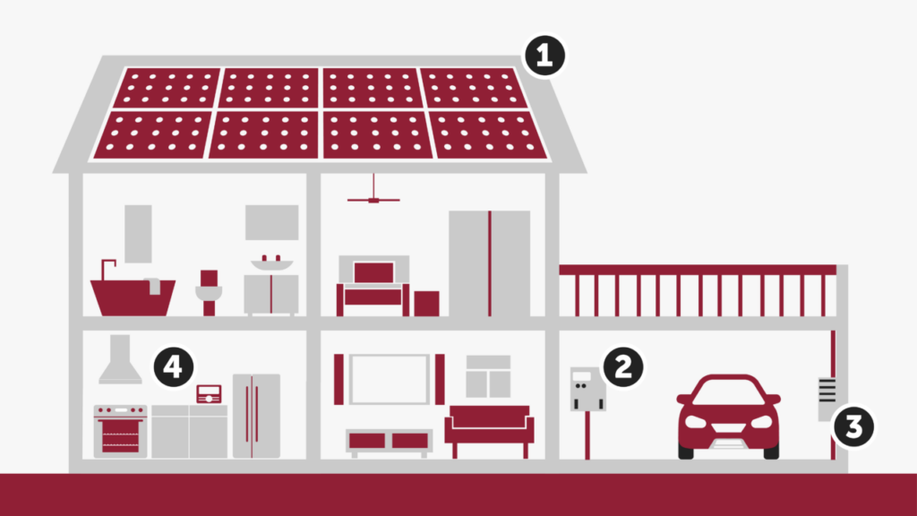 The essential elements of a solar system include solar panels, an inverter, solar battery and an inverter.